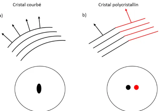Figure 1.29 – Illustration des déformations plastiques dans l’échantillon. La courbure des plans cristallins (a) étire le pic de diffraction et l’apparition de grains désorientés (b) éclate le signal de diffraction en plusieurs pics.