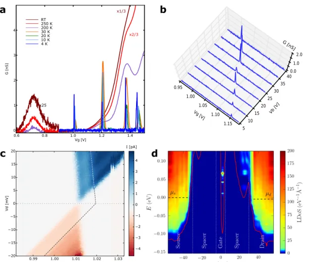 Figure 1.2 Conductance characteristics and Coulomb oscillations for a 