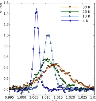 Figure 1.3 Temperature dependence of the resonance near 