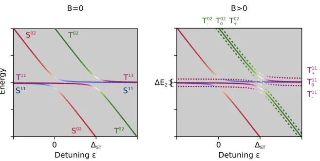 Figure 2.16 Evolution of two spin states in a tunnel coupled double quantum dot system as function of detuning