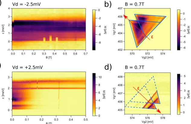 Figure 2.18 Search for spin blockade. a Colour-plot of the measured Source-drain current 