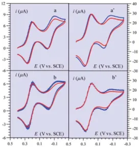 Figure 5. CVs of 0.65 mM Fe III Fe Il LH complex under the same conditions as in Figure 3 in the presence of 1% MeOH (blue) or 1%