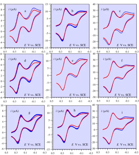 Fig. 3S. Cyclic voltammetry of 0.65 mM Fe III Fe Il LH complex after a 10 s pre-electrolysis at 0.4 V in presence of 2 mM  + HNEt 3 