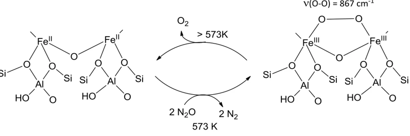 Figure 4. Description schématique du cycle catalytique proposé pour la décomposition de N 2 O par Fe-ZSM-5