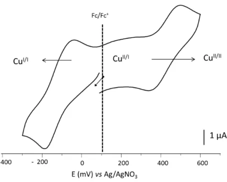 Figure  25.  Voltamogramme  cyclique  du  complexe  à  la  concentration  de  2  mM  dans  une  solution  d’acétone  (0,1  M  en  (nBu) 4 NClO 4 )