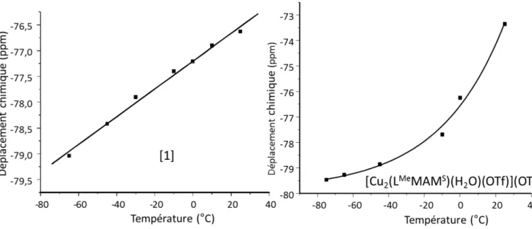 Figure 28.  Variation du déplacement chimique en RMN du  19 F pour [1] (gauche) et [Cu 2 (L Me MAM S )(H 2 O)(OTf)](OTf) (droite)  en fonction de la température, dans de l’acétone-d 6 