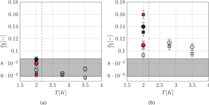 tableau V.3. Dans ce tableau, ǫ est obtenu à partir des grandes échelles : ǫ = C ǫ σ 3 u L th où C ǫ = 1, cf