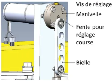 figure II.26 et la mesure a été réalisée au moyen d’un mètre introduisant ainsi une incerti- incerti-tude de mesures de l’ordre du millimètre