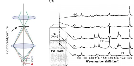 Figure 2.11. (a) Schematic representation of the confocal aperture used for depth profiling (b) Confocal depth  profiling scan through a 15 µm coating of PE on PET