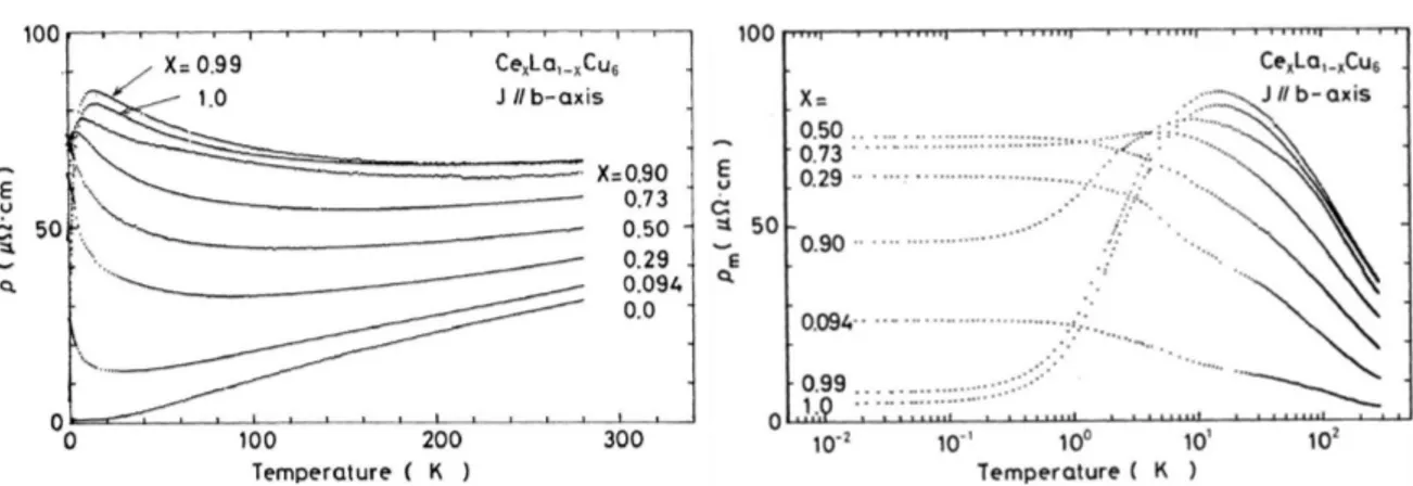 Figure 1.1 Effect of the chemical doping on the resistivity in Ce x La 1−x Cu 6 . A low amount of magnetic impurities (here Ce) gives rise to the Kondo effect, and for high doping (x &gt; 0.7), the Kondo lattice is forming with the Ce atoms and coherence a