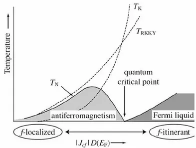 Figure 1.2 Doniach phase diagram. The abscissa measures the strength of the tuning parameter (pressure, magnetic field