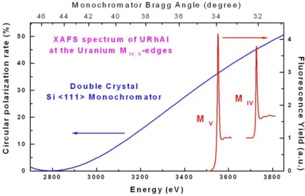 Figure 2.10 Polarization transfer by the monochromator at the U M -edges. Courtesy of F