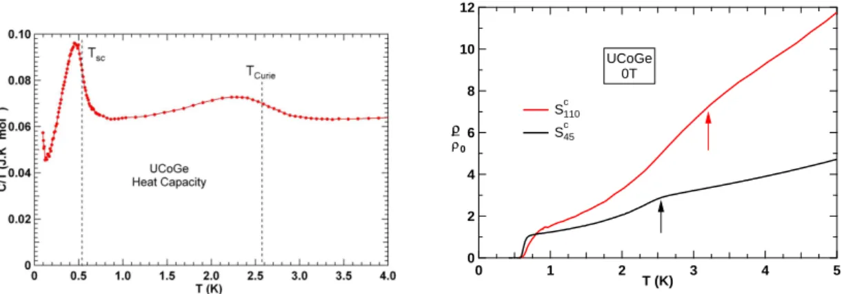 Figure 3.1 On the left: a typical specific heat measurement of UCoGe, with the ferromagnetic transi- transi-tion at 2.5K (the same as measured by resistivity) and the superconducting transitransi-tion at 0.55K (smaller than the one measured by resistivity)