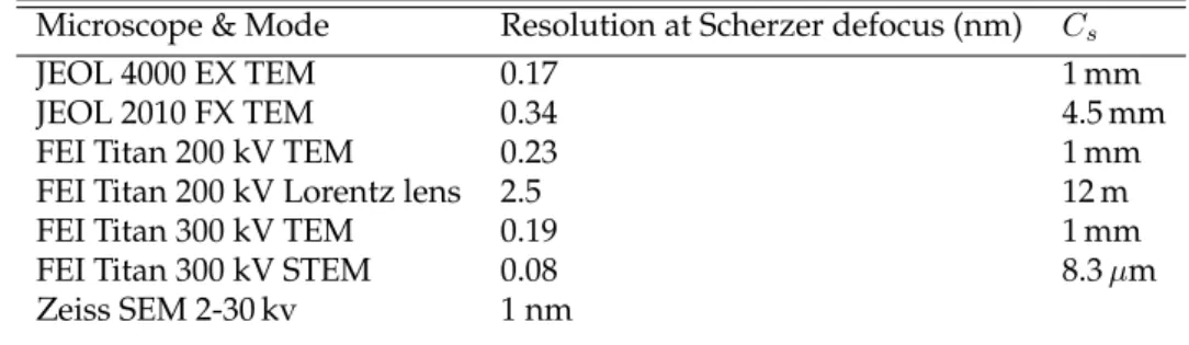 Table 3.2: Spatial resolution (nm) in TEM and STEM mode and and abberation coefficients (mm) of the objective lens (TEM) and condensor system (STEM) of the microscopes that were used in this work.