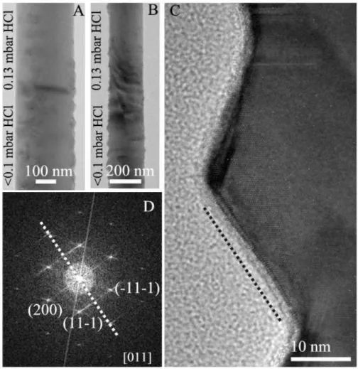 Figure 5.15: Faceting of a nanowire grown partly in the presence of HCl (g). (A) The transition of the faceted part to the smooth part (grown in the presence of HCl) (B) the more faceted part of the wire (C) High resolution image of the facets (D) Fourier 