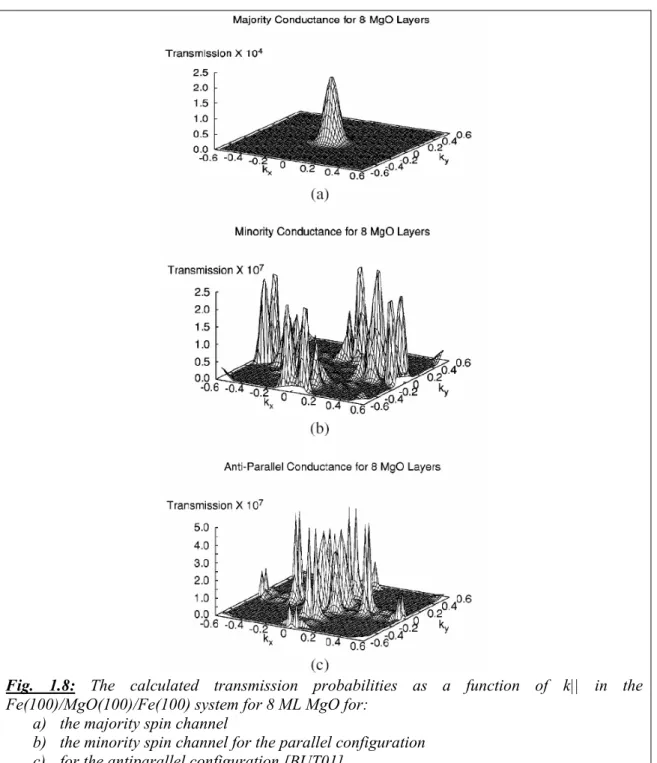 Fig. 1.8: The calculated transmission probabilities as a function of k|| in the  Fe(100)/MgO(100)/Fe(100) system for 8 ML MgO for: 