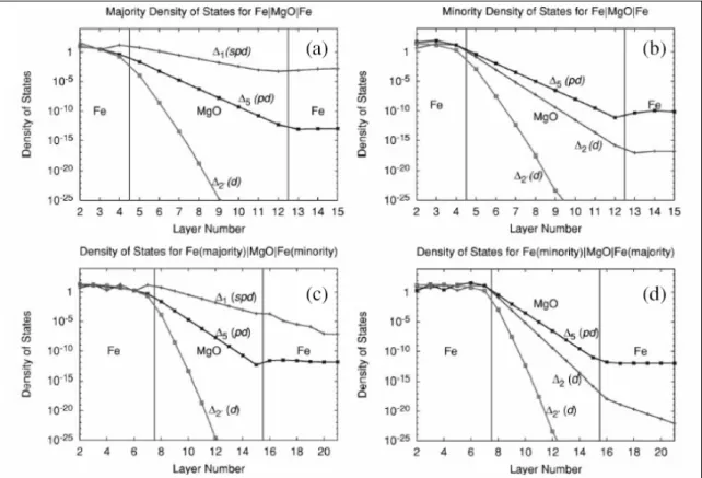 Fig. 1.9: Tunneling DOS for k|| = 0 for Fe(100)/8MgO/Fe(100). 