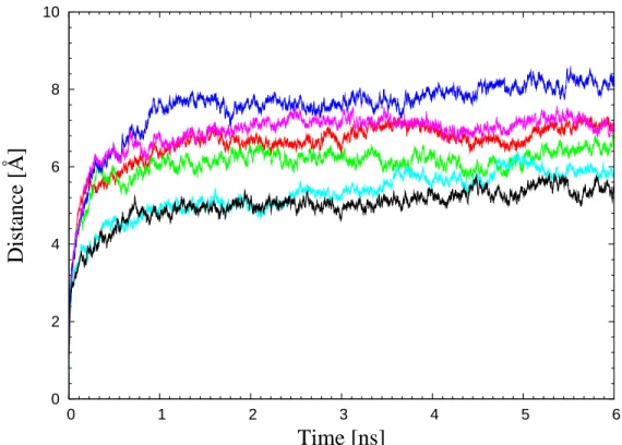 Figure 4.13: Bakbone atom RMSD with respet to initial MD oordinates vs Time for Sera. Red