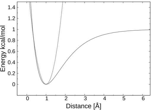 Figure 2.7: Comparison of the simple harmoni potential (Hooke's Law) with the Morse urve: The