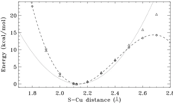 Figure 2.8: Plot of energy versus S-Cu(I) distane. The points orresponding to the ab initio and