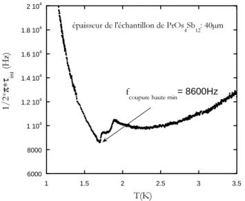 Fig. IV.10: Fréquence de coupure haute due à τ int pour PrOs 4 Sb 12 : au minimum, elle vaut 8600 Hz.