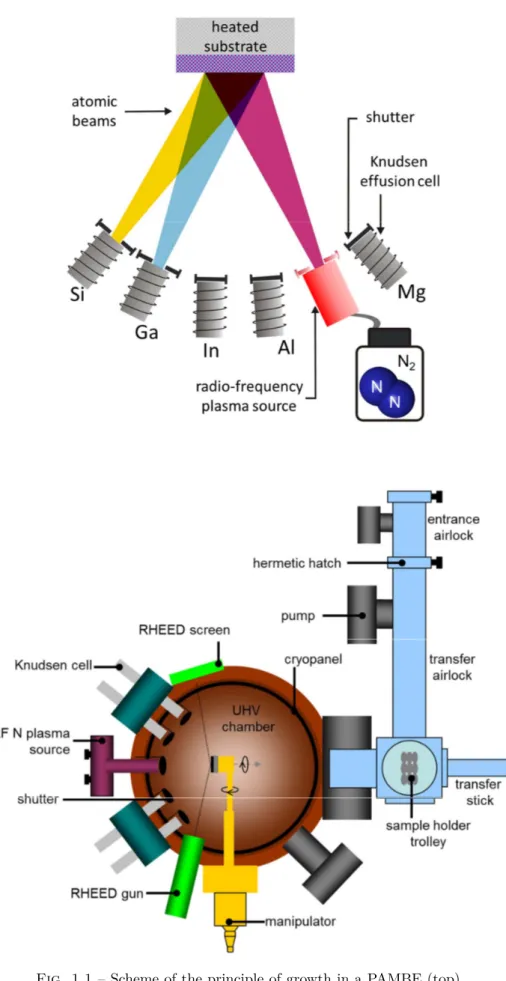 Fig. 1.1 – Scheme of the principle of growth in a PAMBE (top) and sketch of the Meca2000 PAMBE used to performed the growth