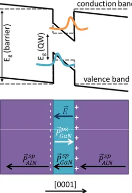 Fig. 1.9 – Illustration of the quantum- quantum-confined Stark effect for a GaN quantum