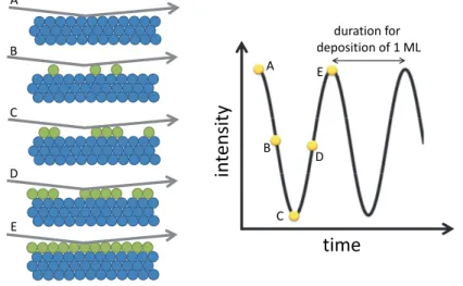 Fig. 1.12 – Principle of the RHEED oscillation technique used to calibrate the atomic fluxes.