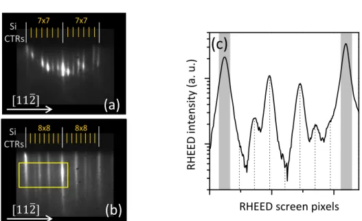 Fig. 3.2 – RHEED patterns observed along the [11¯2] Si azimuth (a) before and (b) after the N-plasma source is turned on,  respec-tively displaying the typical Si(111) - 7 × 7 surface reconstruction and the nitrided Si(111) surface pattern