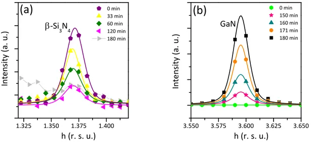 Fig. 3.3 – GIXRD h-scans taken at different times of the Ga and N deposition around (a) (10¯10) and (b) (30¯30) reflections.