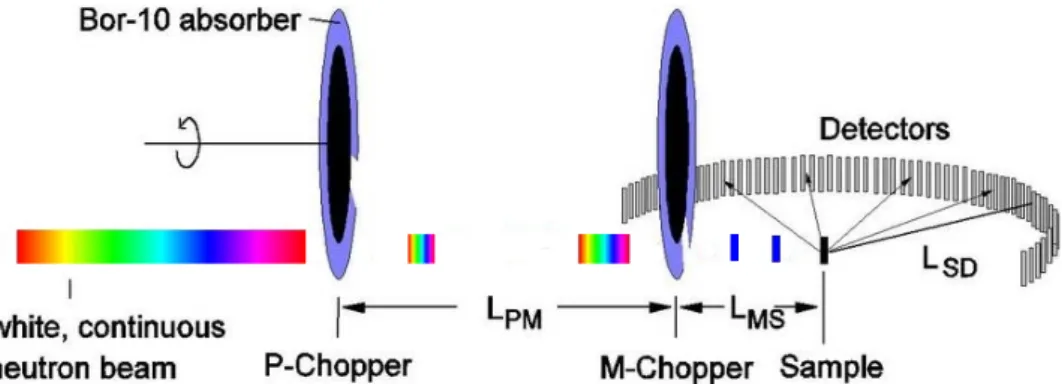 Figure 3.5: Sketch of the time-of flight principle. The different wavelengths of the polychromatic beam are presented by different colours