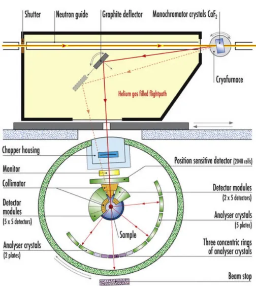 Figure 4.1: Schematic layout of the IN13 backscattering spectrometer [40].