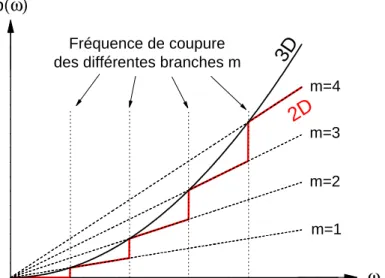 Figure 1-5 : représentation graphique de la densité d'états ρ(ω) pour un semi conducteur massif (3D)  et pour une cavité planaire (2D) ; l'ordre m correspond aux différentes branches de modes 