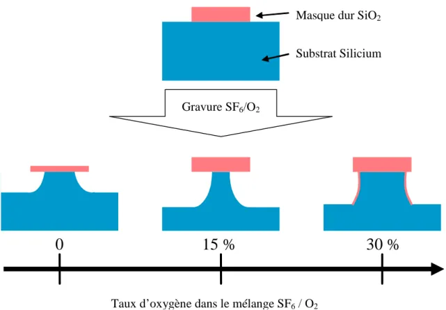 Figure 2-3 : influence du taux d'oxygène sur la gravure du silicium par plasma SF 6 /O 2  avec utilisation  d'un masque dur de silice 