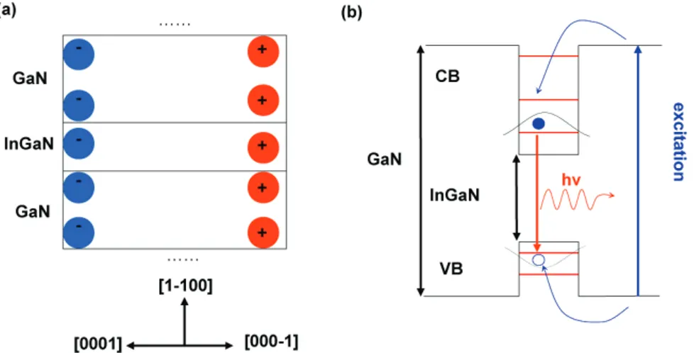 Figure 2.10: Schematic view of (a) the electrical polarization and sheet carrier layer in InGaN/GaN MQW heterostructures grown along [1¯ 100] direction and of (b) the band diagram of this structure.