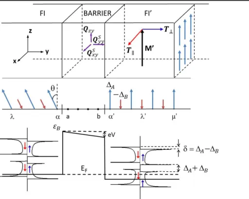 Figure II.1  Schemes adapted from [Kalitsov et al., 2009] for the specic case of FI leads.