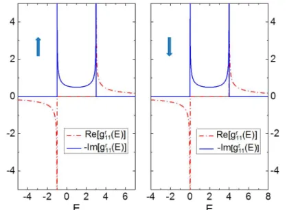 Figure II.5  Real and imaginary parts of the (on-site) retarded Green's function's diagonal elements in real space for an innite F chain with ∆ = 0.5eV and t = −1eV 