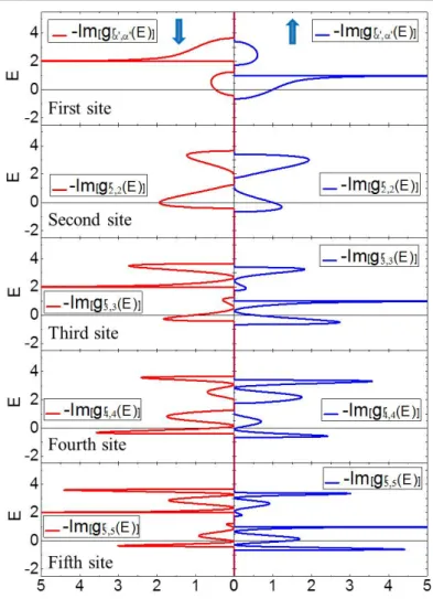 Figure II.6  Imaginary part of the on-site retarded Green's function (LDOS) for a semi- semi-innite FI chain (Bethe lattice) with ∆ A = 0.5eV , ∆ B = 0.25eV and t = −1eV 