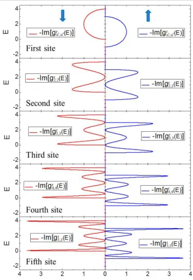 Figure II.8  Imaginary part of the on-site retarded Green's function (LDOS) for a semi- semi-innite F chain with ∆ = 0.5eV and t = −1eV 
