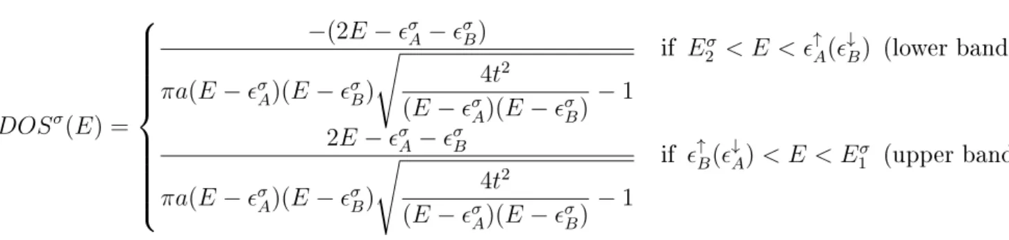 Figure II.11  Dispersion relation within the FBZ for a 1-D AF with  0 = 1.5 eV,