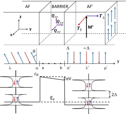 Figure III.1  Layouts of the tunnel junction modied from [Kalitsov et al., 2009] for AF leads