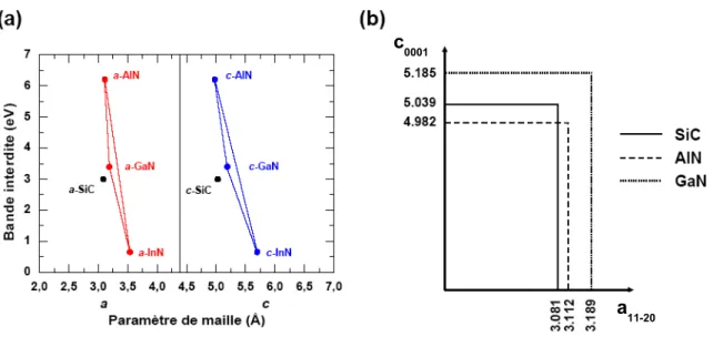 Fig. 3.1: (a) Largeur de bande interdite en fonction des param` etres de maille pour les nitrures et le SiC en phase wurtzite