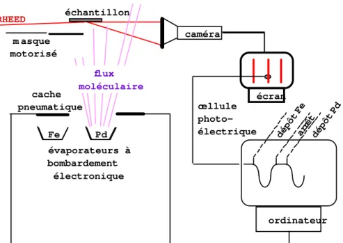 Fig. I.6 : Schéma de principe d’un dépôt alterné en couche par couche contrôlé par les  oscillations RHEED (méthode “ phase locked epitaxy “)