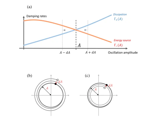 Figure I.8 – Effect of a disturbance dA in amplitude on self-sustained oscillations. (a) Interplay between the energy source and the dissipation