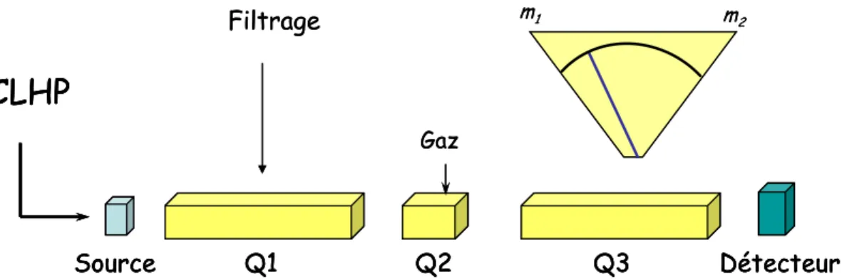 Figure 26. Représentation schématique du mode « Product Ion Scan » d’un analyseur  triple quadripolaire