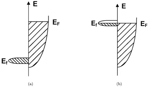 Fig. 1.1 : Diagrammes énergétiques schématiques pour des terre rares de type normal (a) ou anormal pré- pré-sentant un caractère de valence intermédiaire (b)