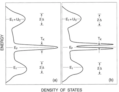Fig. 1.3 : Densité d'état dans le cas de l'eet Kondo pour une impureté (a) ou pour le réseau (b) d'après[Wachter, 1994].