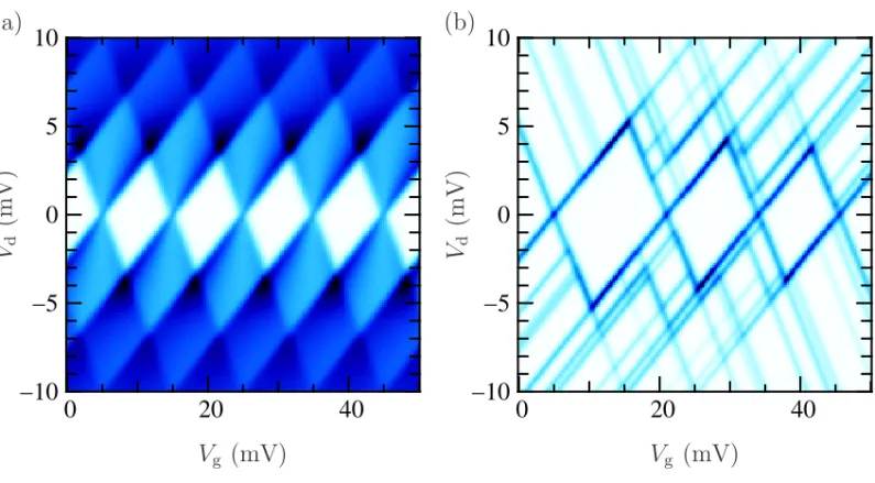 Figure 2.2: Numerically calculated nonlinear conductance. White is zero differential conductance, dark blue is maximum differential conductance