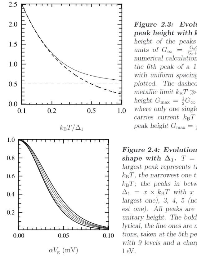 Figure 2.3: Evolution of the peak height with k B T /∆ 1 . The height of the peaks is plotted in units of G ∞ = G Gs s +GG d