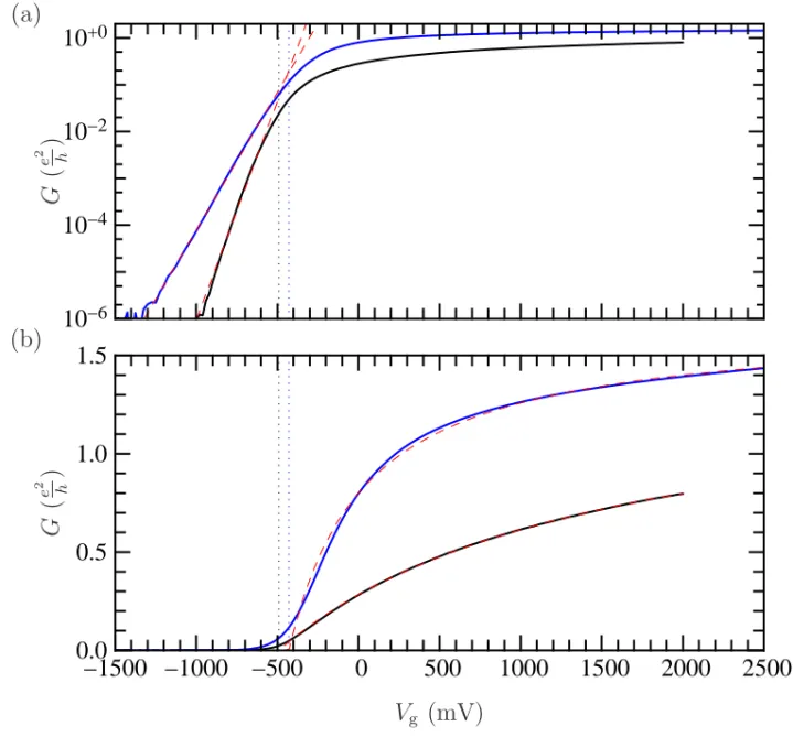 Figure 3.6: Room temperature characteristics of the nanowires. Black curve: batch 9857 (sample 6); blue curve: batch B146 (sample 10)